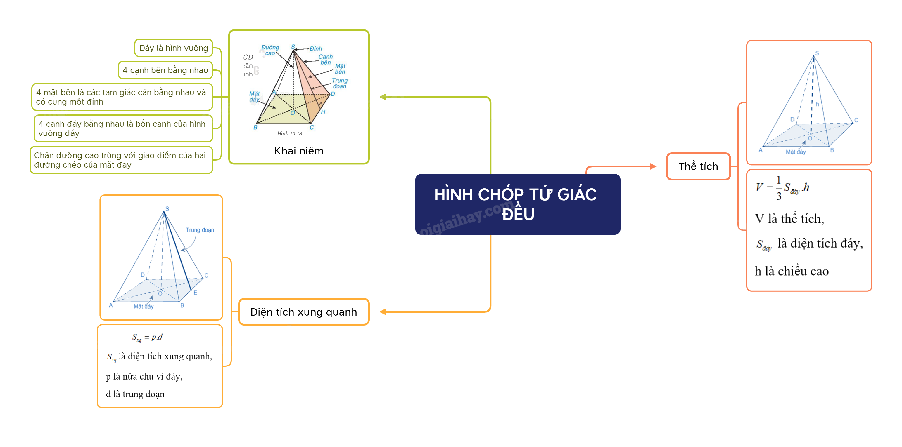 Lý thuyết Hình chóp tứ giác đều SGK Toán 8 - Kết nối tri thức 5