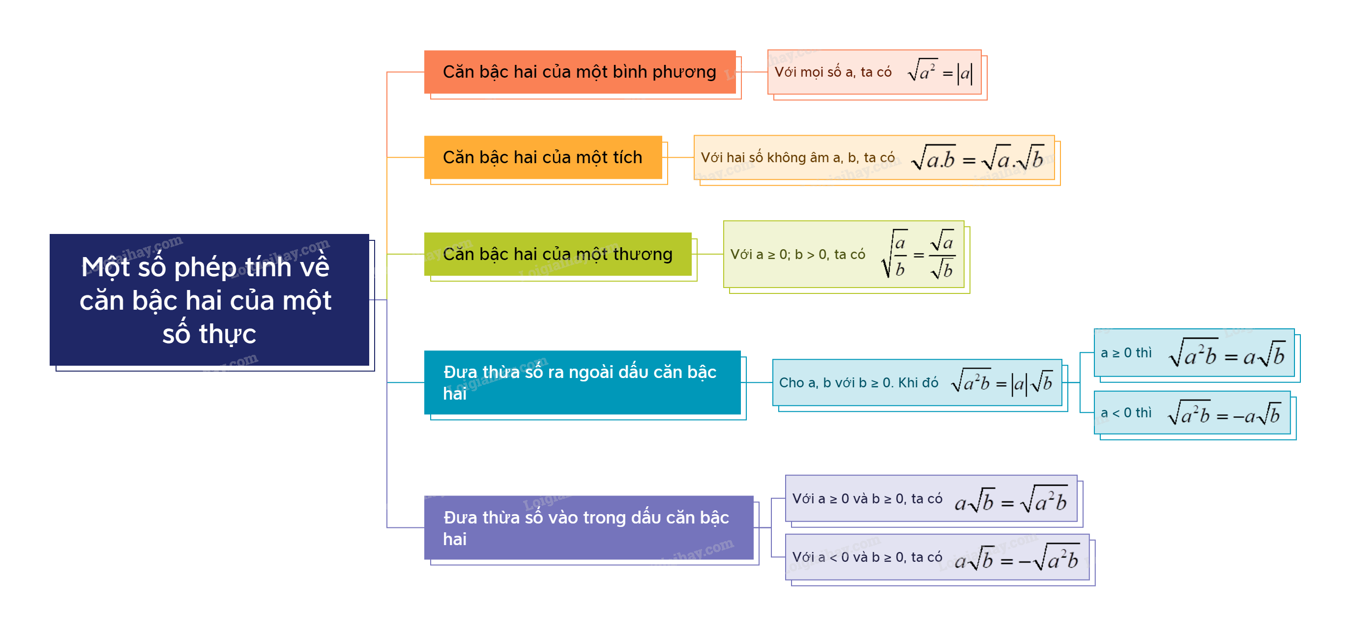 Lý thuyết Một số phép tính về căn bậc hai của một số thực Toán 9 Cánh diều 1