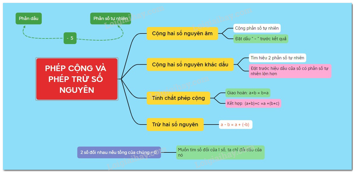 Lý thuyết Phép cộng, phép trừ hai số nguyên Toán 6 Chân trời sáng tạo 1