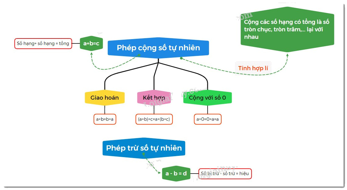 Lý thuyết Phép cộng và phép trừ số tự nhiên Toán 6 KNTT với cuộc sống 3