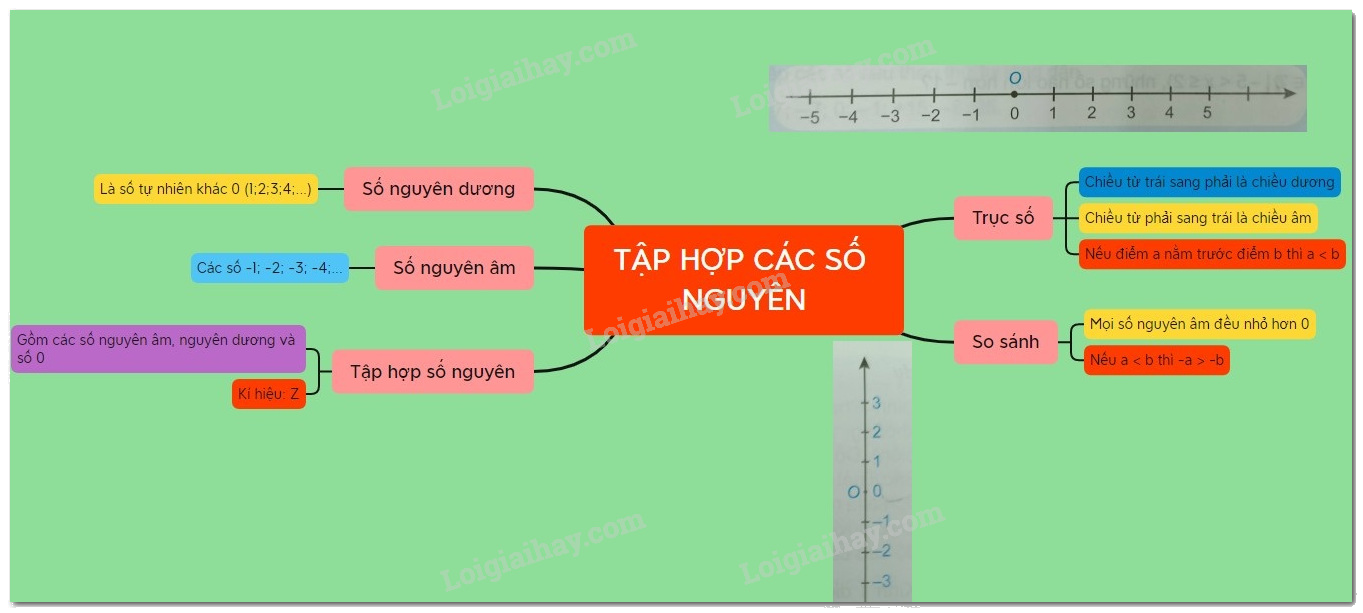 Lý thuyết Số nguyên âm và tập hợp các số nguyên Toán 6 Chân trời sáng tạo 3