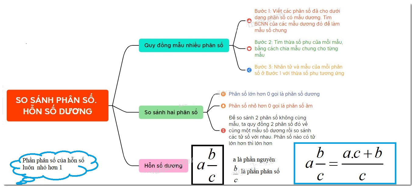Lý thuyết So sánh phân số. Hỗn số dương Toán 6 KNTT với cuộc sống 1