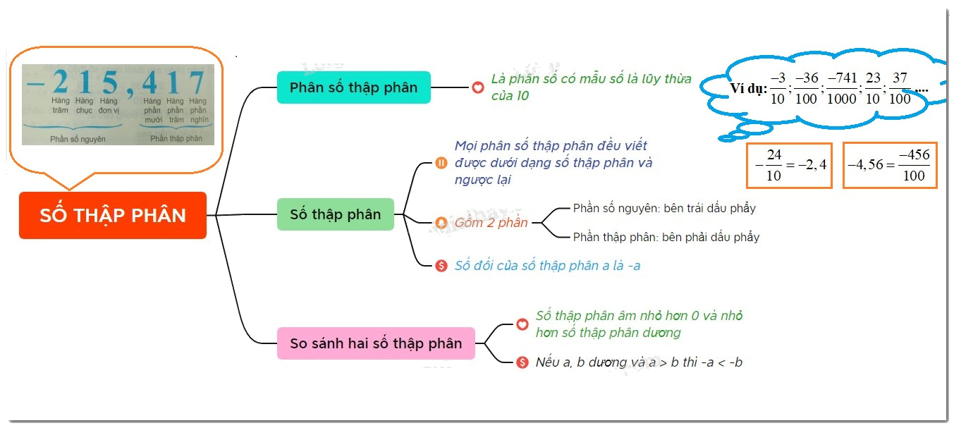 Lý thuyết Số thập phân Toán 6 Cánh diều 1