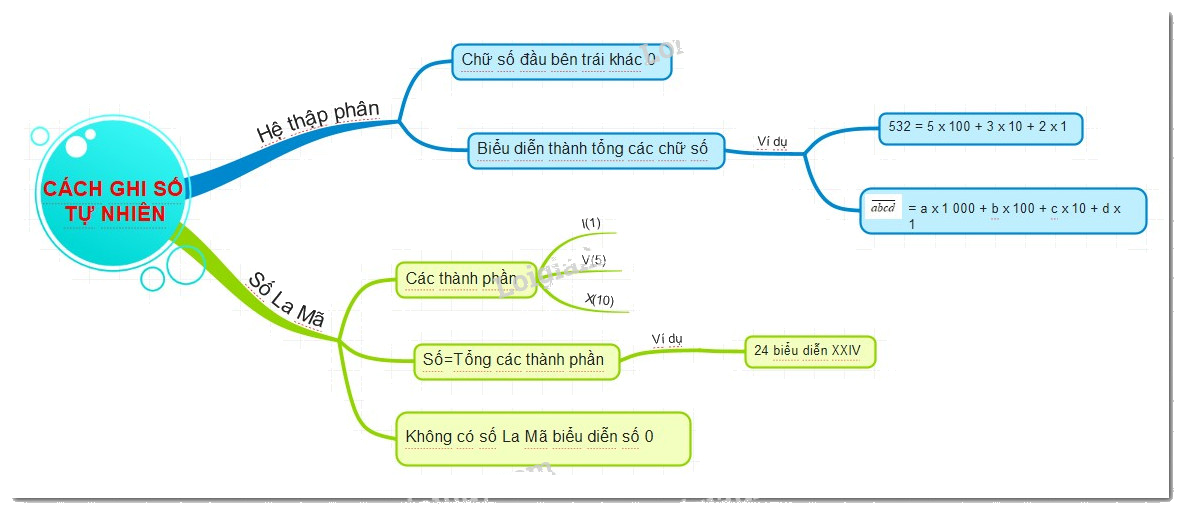 Lý thuyết Tập hợp các số tự nhiên Toán 6 Cánh diều 2