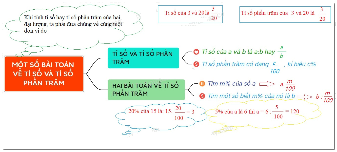 Lý thuyết Tỉ số và tỉ số phần trăm Toán 6 Chân trời sáng tạo 1