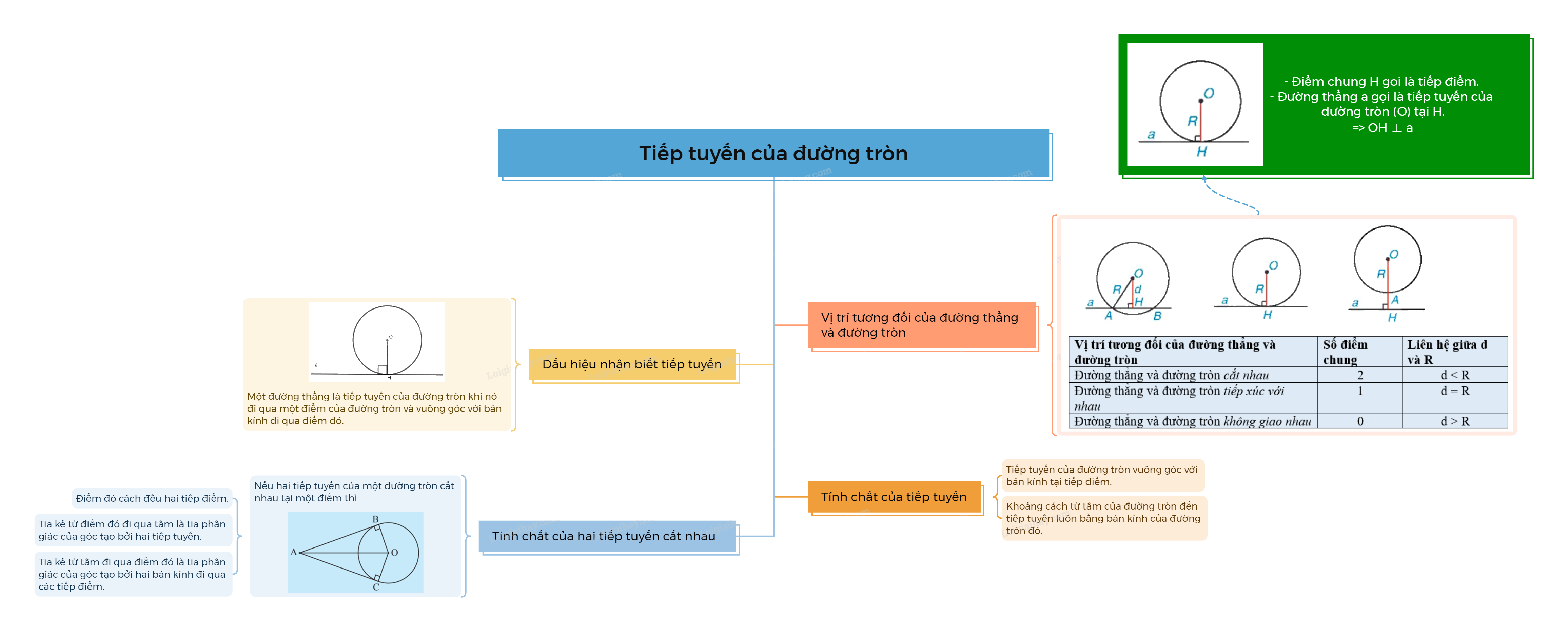 Lý thuyết Tiếp tuyến của đường tròn Toán 9 Chân trời sáng tạo 6