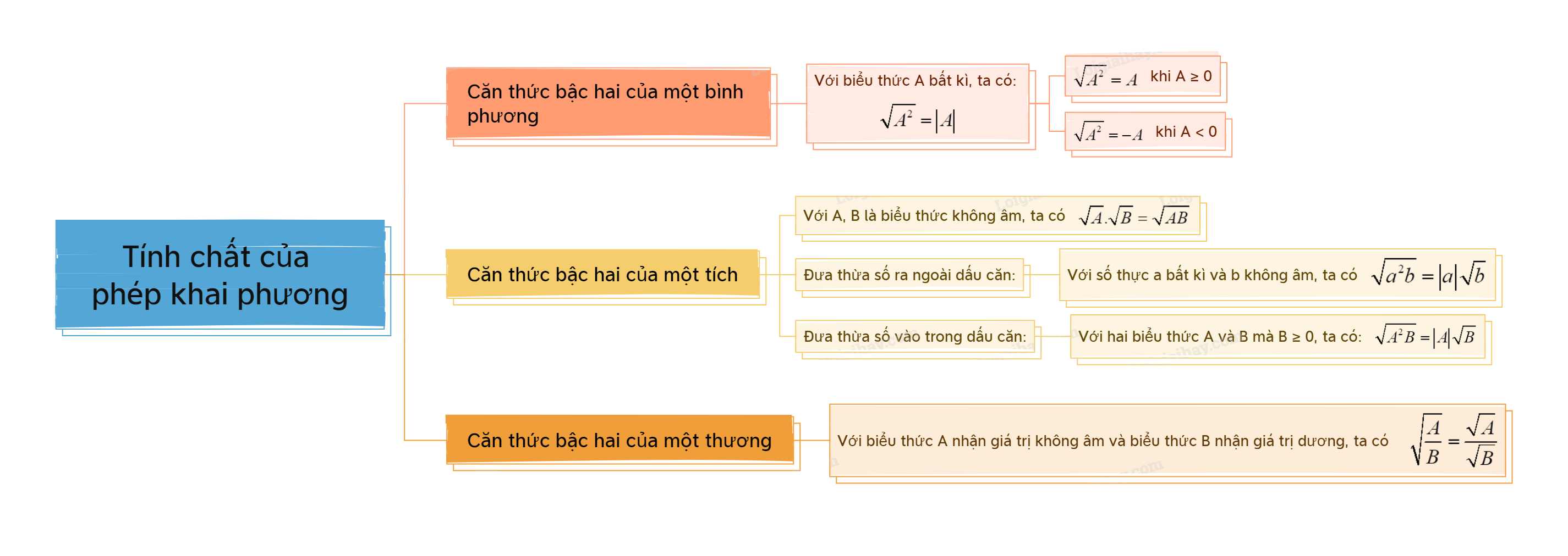 Lý thuyết Tính chất của phép khai phương Toán 9 Chân trời sáng tạo 1
