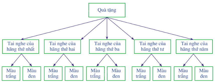 Lý thuyết Xác suất của biến cố - SGK Toán 10 Cánh diều 1