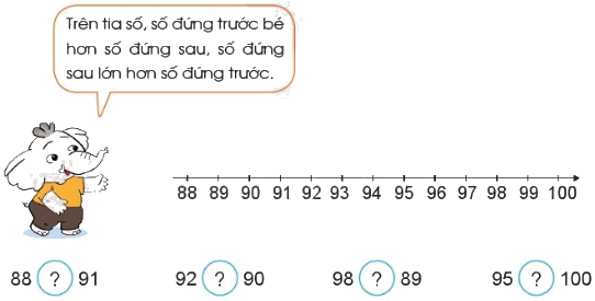 Tia số. Số liền trước, số liền sau 7