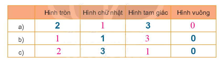 Toán lớp 1 trang 46 - Bài 7: Hình vuông, hình tròn, hình tam giác, hình chữ nhật - SGK Kết nối tri thức 9