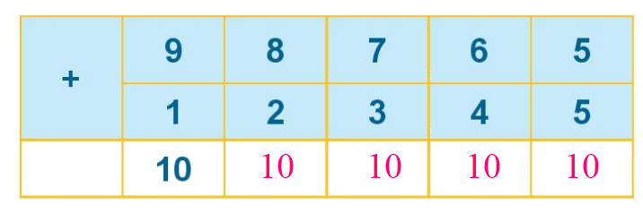 Toán lớp 1 trang 56 - Bài 10: Phép cộng trong phạm vi 10 - SGK Kết nối tri thức 18 2
