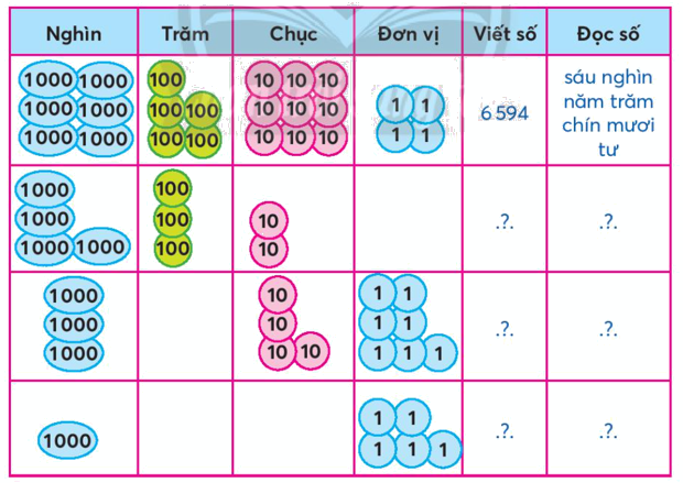 Toán lớp 3 trang 10 - Các số có bốn chữ số - SGK Chân trời sáng tạo 0 1