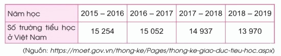 Toán lớp 3 trang 100 - Em ôn lại những gì đã học - SGK Cánh diều 5