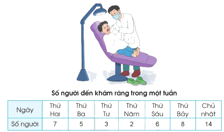Toán lớp 3 trang 111 - Ôn tập về một số yếu tố thống kê và xác suất - SGK Cánh diều 3