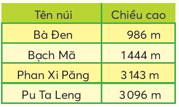 Toán lớp 3 trang 12 - So sánh các số có bốn chữ số - SGK Chân trời sáng tạo 5