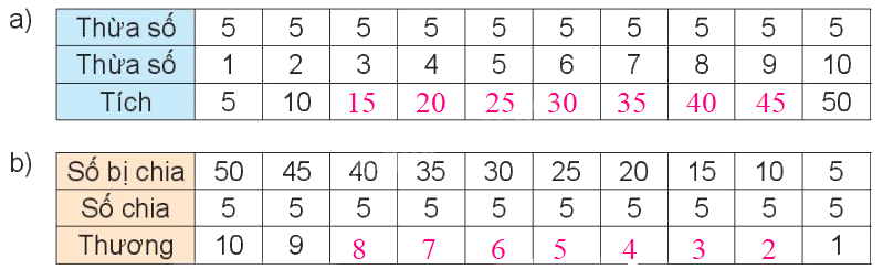 Toán lớp 3 trang 14 - Ôn tập bảng nhân 2; 5, bảng chia 2; 5 - SGK Kết nối tri thức 8