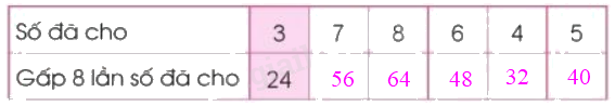 Toán lớp 3 trang 27 - Bảng nhân 8 - SGK Cánh diều 4