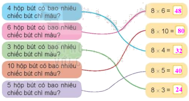 Toán lớp 3 trang 34 - Bảng nhân 8, bảng chia 8 - SGK Kết nối tri thức 4