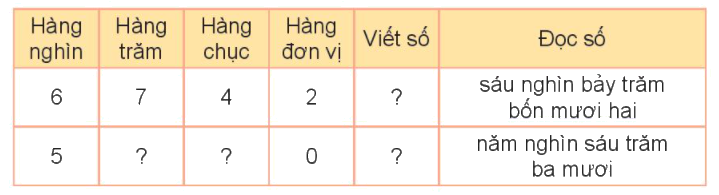 Toán lớp 3 trang 4 - Các số có bốn chữ số. Số 10 000 - SGK Kết nối tri thức 4