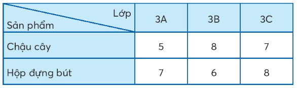 Toán lớp 3 trang 43 - Bảng thống kê số liệu - SGK chân trời sáng tạo 0 1