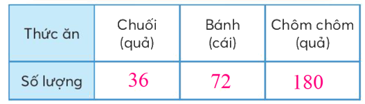 Toán lớp 3 trang 43 - Bảng thống kê số liệu - SGK chân trời sáng tạo 5