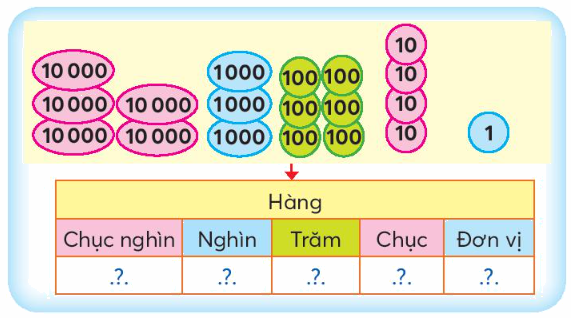 Toán lớp 3 trang 51 - Trăm nghìn - SGK Chân trời sáng tạo 3