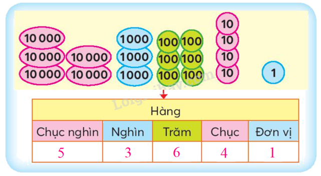 Toán lớp 3 trang 51 - Trăm nghìn - SGK Chân trời sáng tạo 4