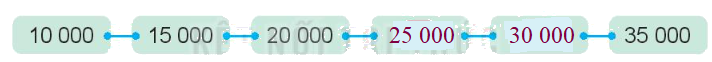 Toán lớp 3 trang 57 - Các số có 5 chữ số. Số 100 000 - SGK Kết nối tri thức 12 2