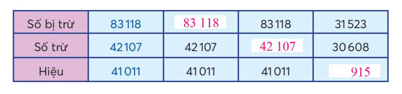 Toán lớp 3 trang 60 - Phép trừ các số trong phạm vi 100 000 - SGK Chân trời sáng tạo 3
