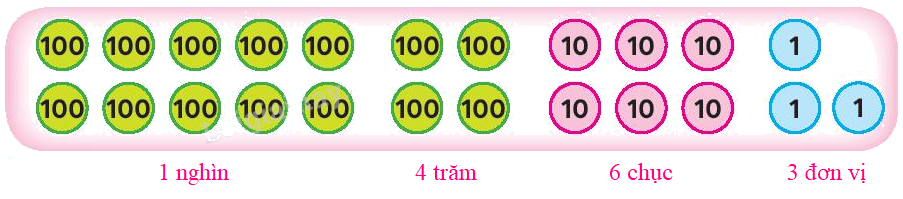 Toán lớp 3 trang 7 - Chục nghìn - SGK Chân trời sáng tạo 9