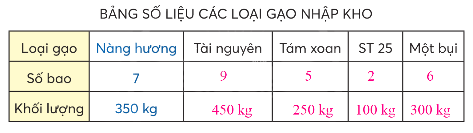 Toán lớp 3 trang 85 - Ôn tập về một số yếu tố thống kê và xác suất - SGK Chân trời sáng tạo 3