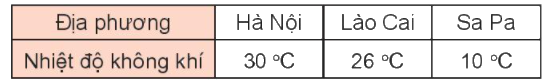 Toán lớp 3 trang 91 - Nhiệt độ. Đơn vị đo nhiệt độ - SGK Kết nối tri thức 0 2