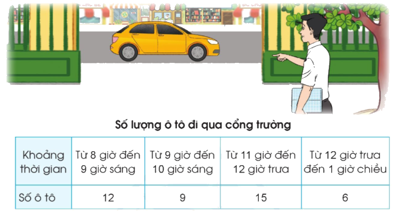 Toán lớp 3 trang 95 - Bảng số liệu thống kê - SGK Cánh diều 2