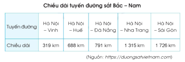 Toán lớp 3 trang 95 - Bảng số liệu thống kê - SGK Cánh diều 5