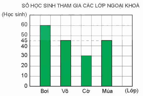 Toán lớp 4 trang 114 - Bài 72: Ôn tập một số yếu tố thống kê và xác suất - SGK Kết nối tri thức 1 1