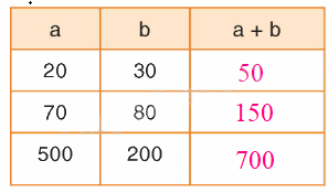 Toán lớp 4 trang 24 - Bài 17: Biểu thức chứa hai chữ - SGK Bình Minh 2