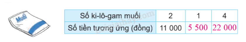 Toán lớp 4 trang 31 - Bài 47: Bài toán liên quan đến rút về đơn vị - SGK Kết nối tri thức 2