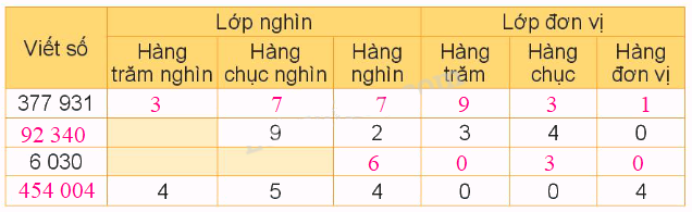 Toán lớp 4 trang 37 - Bài 11: Hàng và lớp - SGK Kết nối tri thức 0 2