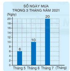 Toán lớp 4 trang 37 - Bài 113: Biểu đồ cột - SGK Bình Minh 2