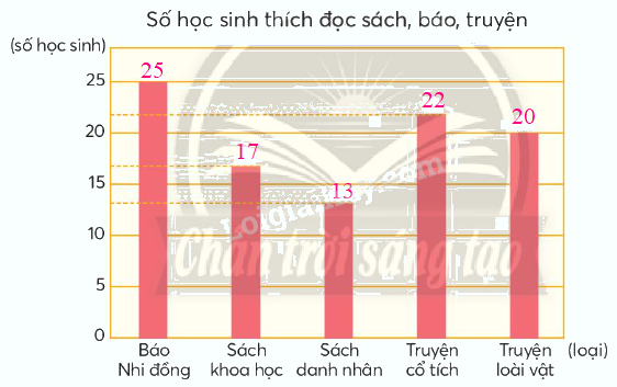 Toán lớp 4 trang 39 - Bài 17: Biểu đồ cột - SGK Chân trời sáng tạo 12