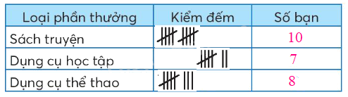 Toán lớp 4 trang 39 - Bài 17: Biểu đồ cột - SGK Chân trời sáng tạo 14