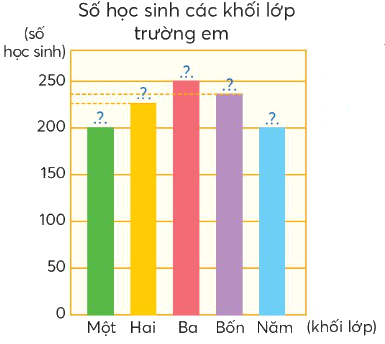 Toán lớp 4 trang 39 - Bài 17: Biểu đồ cột - SGK Chân trời sáng tạo 3