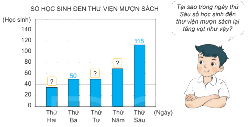 Toán lớp 4 trang 39 - Bài 50: Biểu đồ cột - SGK Kết nối tri thức 3