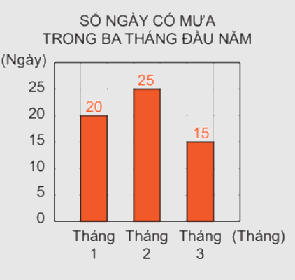 Toán lớp 4 trang 39 - Bài 50: Biểu đồ cột - SGK Kết nối tri thức 5