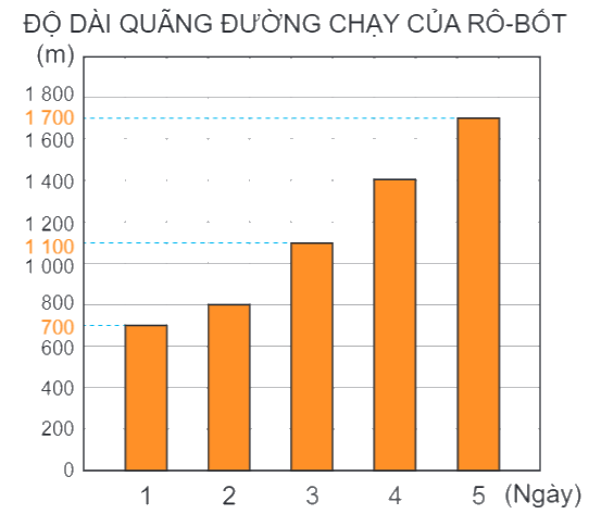 Toán lớp 4 trang 39 - Bài 50: Biểu đồ cột - SGK Kết nối tri thức 6
