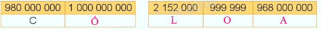Toán lớp 4 trang 42 - Bài 12: Các số trong phạm vi lớp triệu - SGK Kết nối tri thức 10