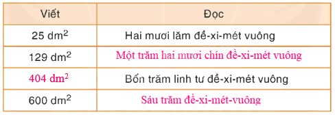 Toán lớp 4 trang 46 - Bài 35: Đề-xi-mét vuông - SGK Bình Minh 2
