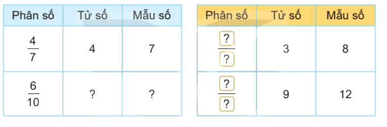 Toán lớp 4 trang 50 - Bài 53: Khái niệm phân số - SGK Kết nối tri thức 2