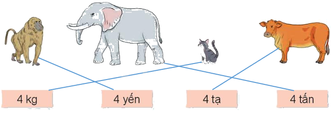 Toán lớp 4 trang 56 - Bài 17: Yến, tạ, tấn - SGK Kết nối tri thức 2