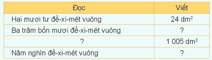 Toán lớp 4 trang 60 - Bài 18: Đề-xi-mét vuông, mét vuông, mi-li-mét vuông - SGK Kết nối tri thức 0 1